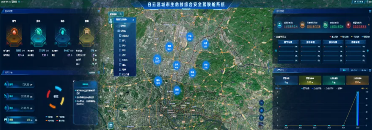 广州新标杆!成功监测预警事件6起,白云区城市生命线安全运行监测系统初现成效 广州新标杆!成功监测预警事件6起,白云区城市生命线安全运行监测系统初现成效