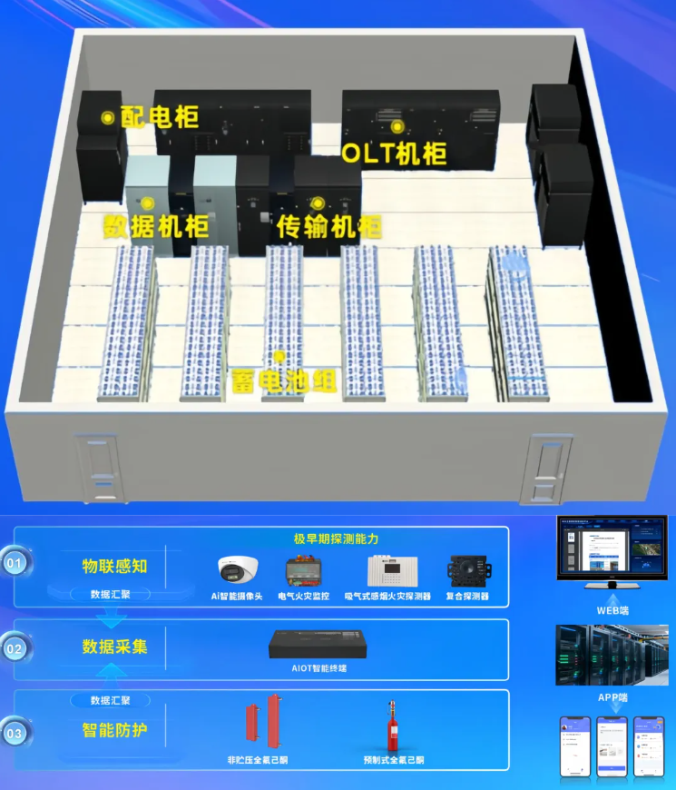 远端机房智能防护解决方案:以AI与物联网筑牢城市通信安全防线 远端机房智能防护解决方案:以AI与物联网筑牢城市通信安全防线