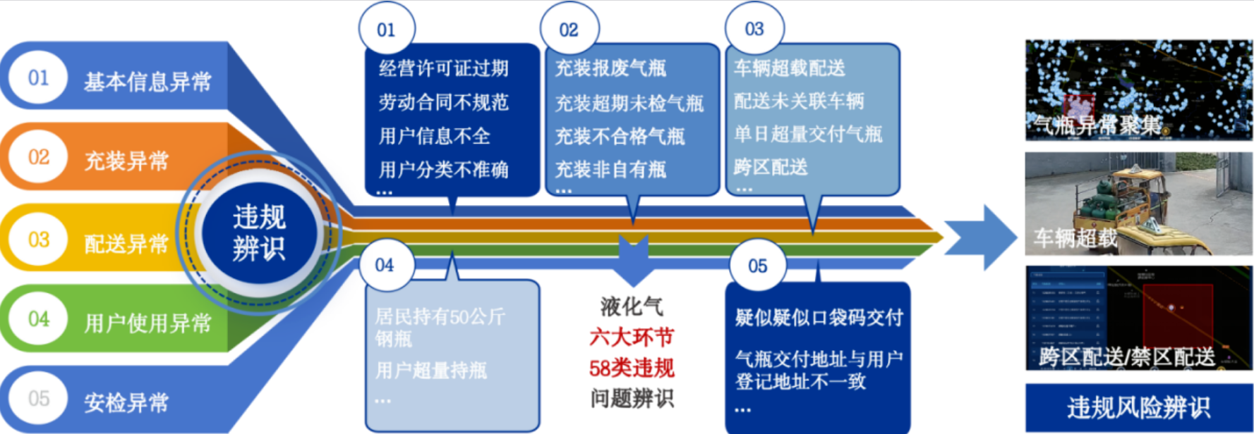壹号娱乐破解瓶装液化气“小、散、乱”难题,AI赋能识别→质检→复核全链条! 壹号娱乐破解瓶装液化气“小、散、乱”难题,AI赋能识别→质检→复核全链条!