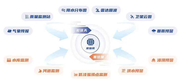 汛期已至 | 壹号娱乐“防汛大脑”——守好三道关、防汛更心安 汛期已至 | 壹号娱乐“防汛大脑”——守好三道关、防汛更心安