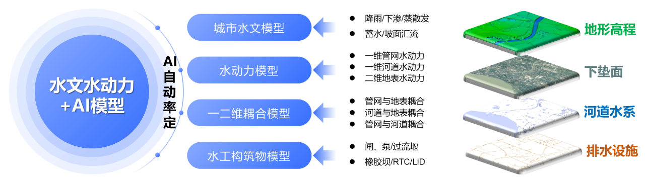 壹号娱乐:内涝预测预警模型“先”人一步,落地应用数十城! 壹号娱乐:内涝预测预警模型“先”人一步,落地应用数十城!