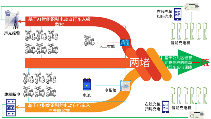 “两堵一疏” 治理新模式,电动自行车安全解决方案已到! “两堵一疏” 治理新模式,电动自行车安全解决方案已到!