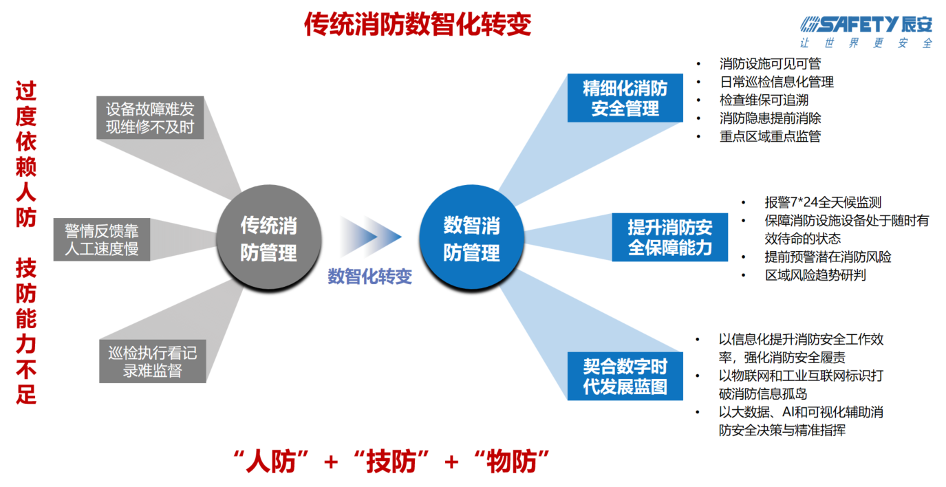 壹号娱乐智慧消防:防火的坚甲利兵,决胜于烈焰之前 壹号娱乐智慧消防:防火的坚甲利兵,决胜于烈焰之前