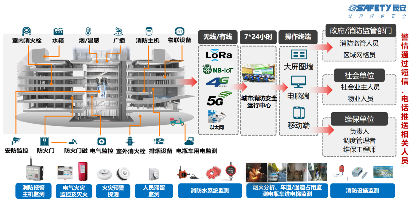 壹号娱乐智慧消防:防火的坚甲利兵,决胜于烈焰之前 壹号娱乐智慧消防:防火的坚甲利兵,决胜于烈焰之前