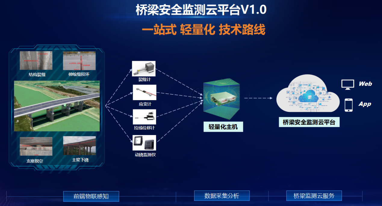 安全有“新解” | 轻量化监测、智能化预警,云平台为中小桥梁构筑安全壁垒 安全有“新解” | 轻量化监测、智能化预警,云平台为中小桥梁构筑安全壁垒